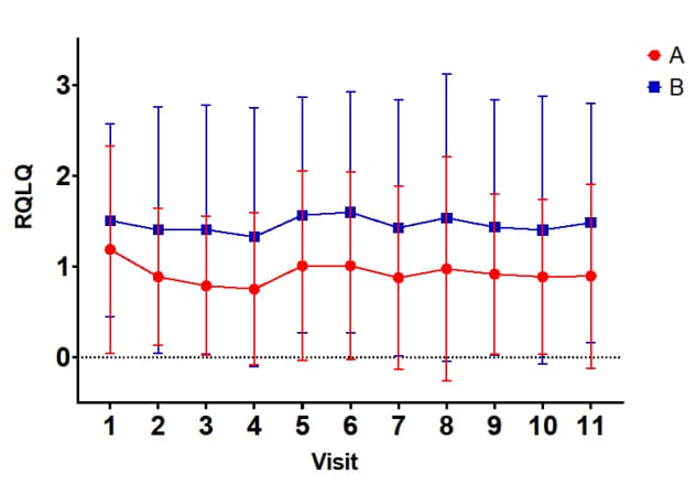 Graph showing mean RQLQ scores